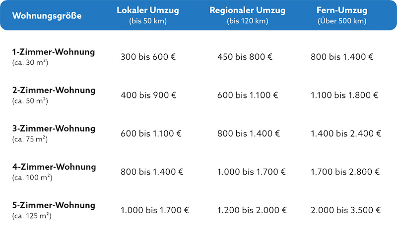 Tabelle mit den Umzugskosten in Euro nach Wohnungsgröße und Entfernung: Nahverkehr (bis 50 km), Regionalverkehr (bis 120 km) und Fernverkehr (über 500 km) für 1- bis 5-Zimmer-Wohnungen.