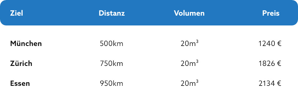 Eine Tabelle listet Auslandsumzugsziele, Entfernungen, Volumen und Preise auf. München 500 km für 1240 €, Zürich 750 km für 1826 €, Essen 950 km für 2134 €. Alle Optionen bieten ein Volumen von 20 m³.